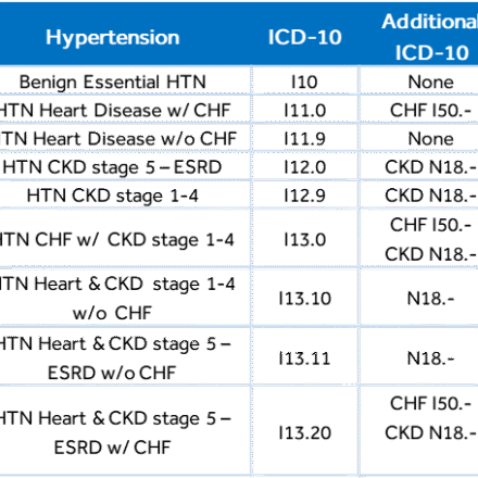 high blood pressure icd 10
