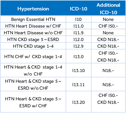 high blood pressure icd 10