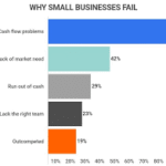 why small businesses fail in first year