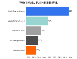 why small businesses fail in first year