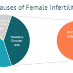 can pcos cause infertility
