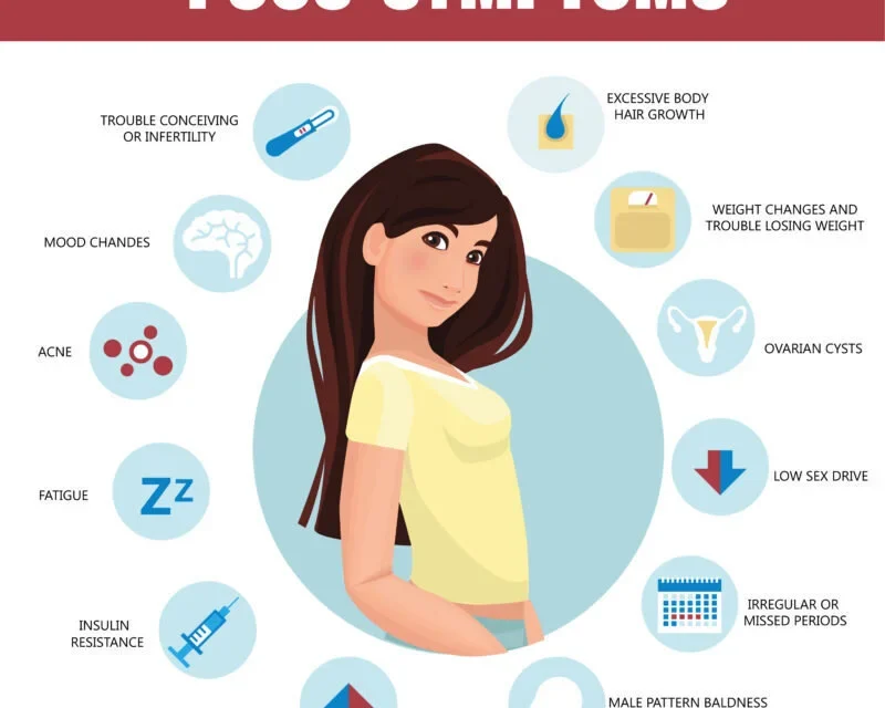 how to test for pcos